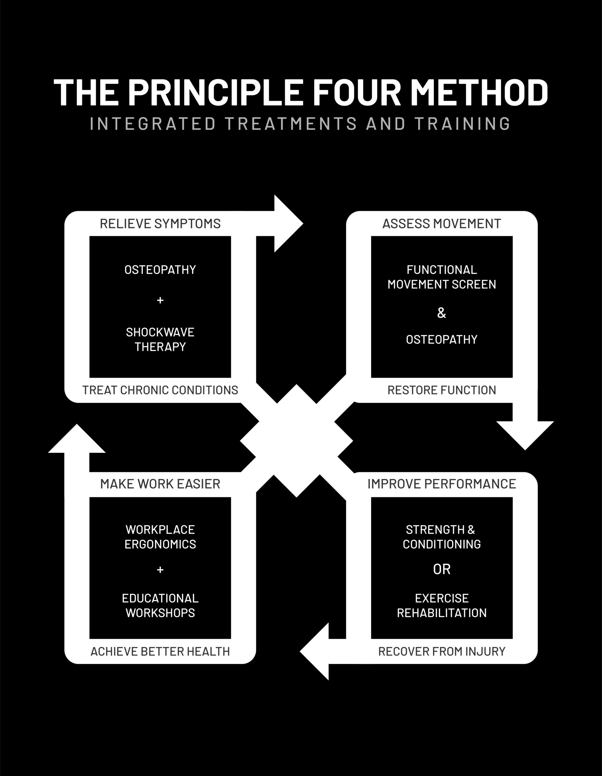 Principle Four Method